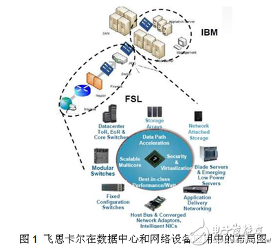 飛思卡爾通信處理技術 數據處理技術的革新，助用戶“一馬當先”