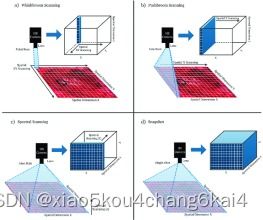 python高光譜遙感數據處理與機器學習 最新的技術突破講解和復現代碼