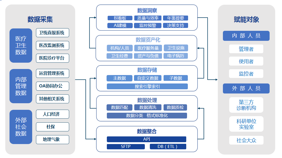 打破信息化壁壘 數據處理與存儲支持服務引領智慧醫療新方向